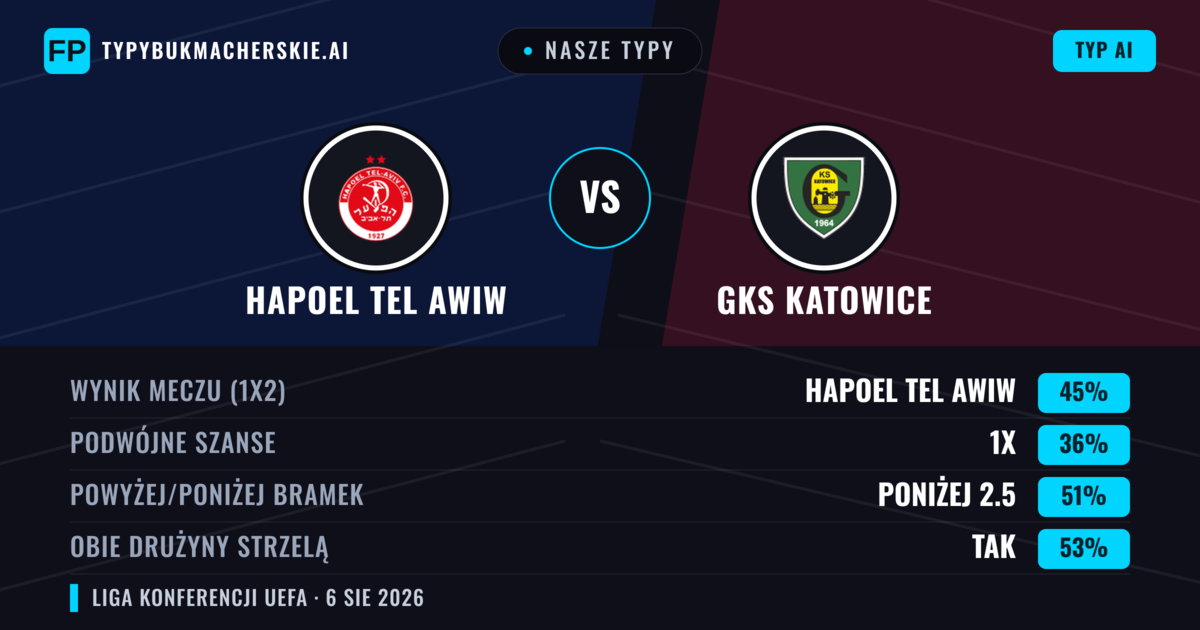 Nasze typy: Hapoel Tel Awiw vs GKS Katowice — Hapoel Tel Awiw — Wygrana (44%); Poniżej 2.5; Obie drużyny strzelą: Tak
