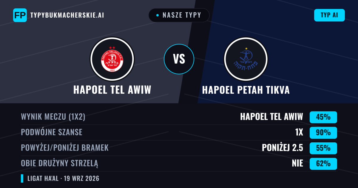 Nasze typy: Hapoel Tel Awiw vs Hapoel Petah Tikva — Hapoel Tel Awiw — Wygrana (70%); Powyżej 2.5; Obie drużyny strzelą: Nie