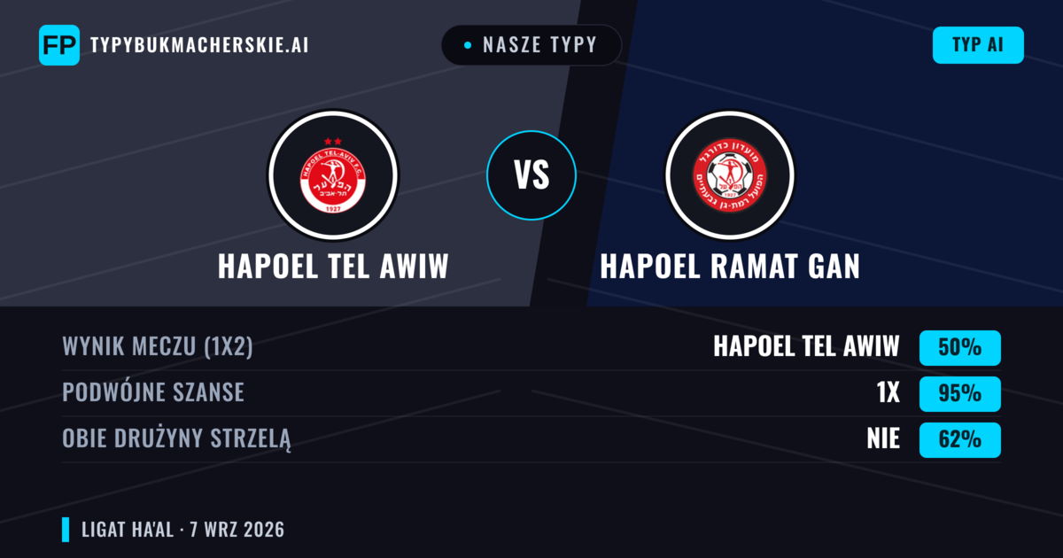 Nasze typy: Hapoel Tel Awiw vs Hapoel Ramat Gan — Hapoel Tel Awiw — Wygrana (65%); Powyżej 2.5; Obie drużyny strzelą: Nie