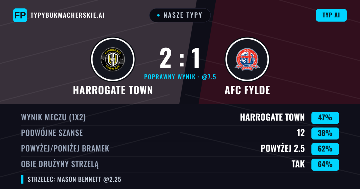 Nasze typy: Harrogate Town vs AFC Fylde — Harrogate Town — Wygrana (47%); Powyżej 2.5; Obie drużyny strzelą: Tak