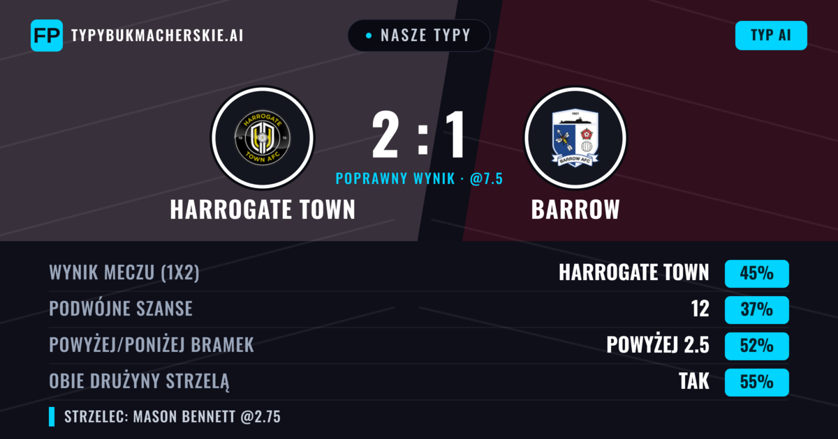 Nasze typy: Harrogate Town vs Barrow — Harrogate Town — Wygrana (46%); Powyżej 2.5; Obie drużyny strzelą: Tak