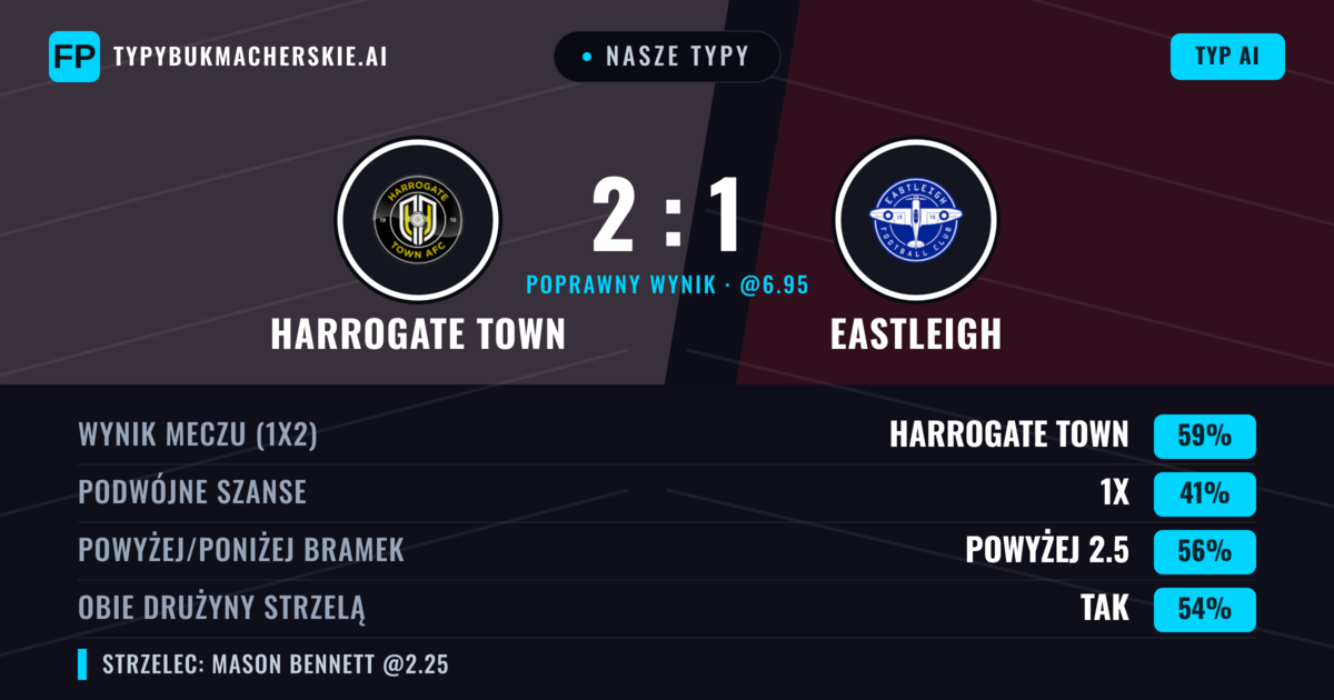 Nasze typy: Harrogate Town vs Eastleigh — Harrogate Town — Wygrana (60%); Powyżej 2.5; Obie drużyny strzelą: Tak
