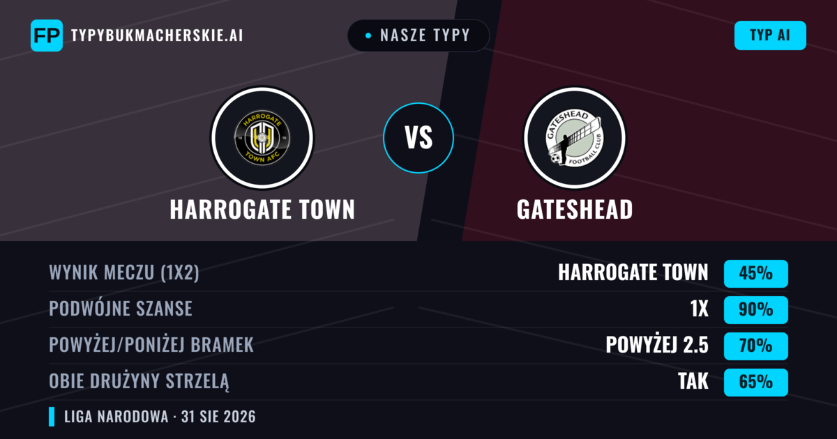 Nasze typy: Harrogate Town vs Gateshead — Harrogate Town — Wygrana (59%); Powyżej 2.5; Obie drużyny strzelą: Tak