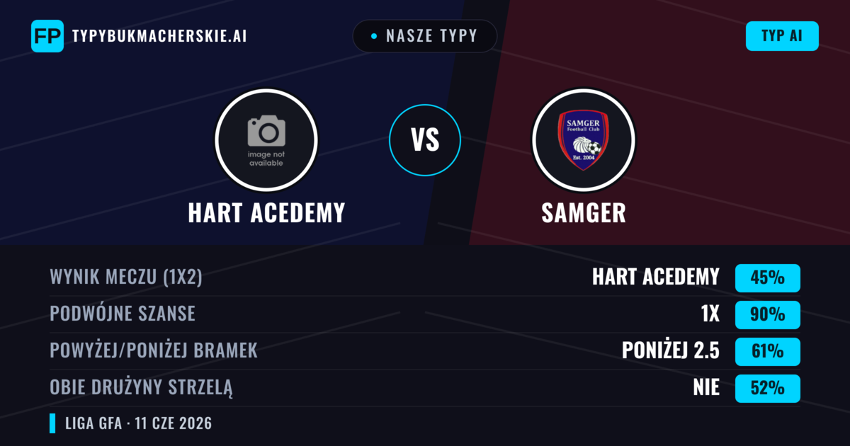 Nasze typy: Hart Acedemy vs Samger — Remis (45%); Poniżej 2.5; Obie drużyny strzelą: Nie