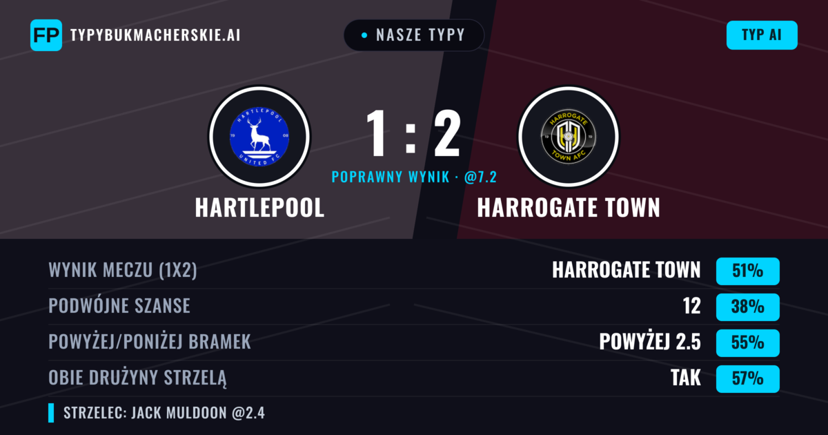 Nasze typy: Hartlepool vs Harrogate Town — Harrogate Town — Wygrana (51%); Powyżej 2.5; Obie drużyny strzelą: Tak