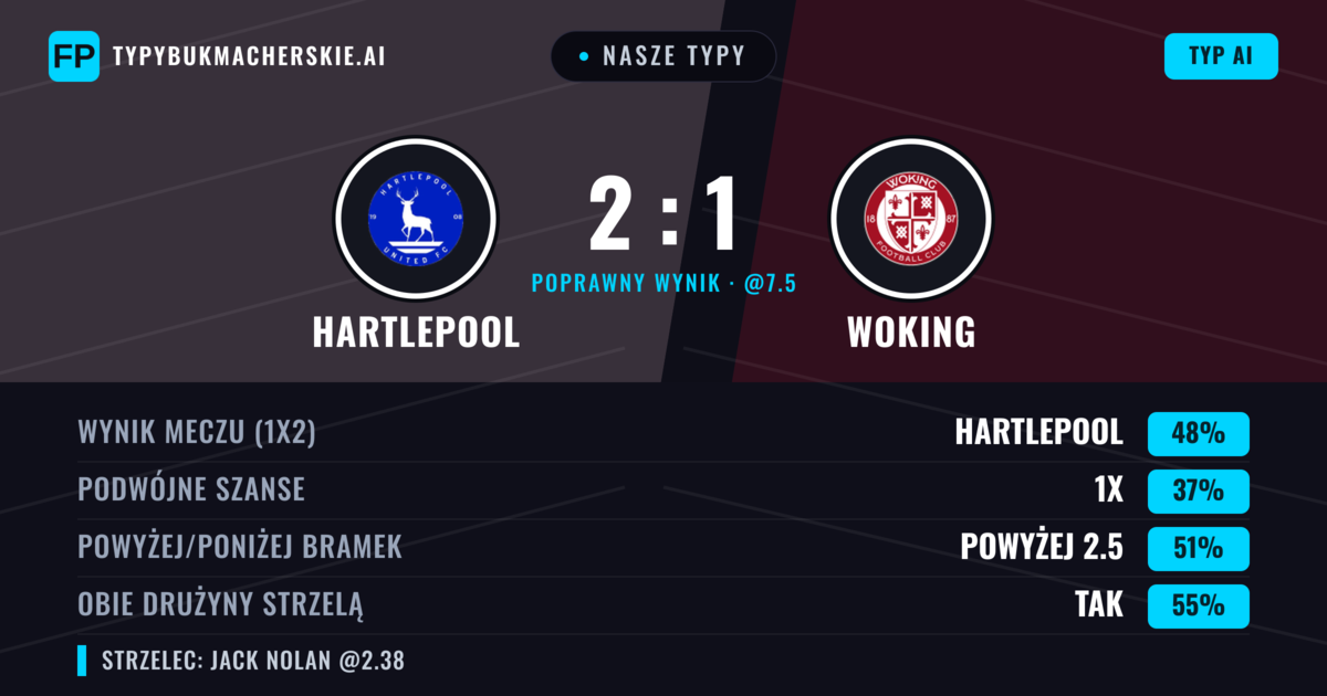 Nasze typy: Hartlepool vs Woking — Hartlepool — Wygrana (44%); Powyżej 2.5; Obie drużyny strzelą: Tak