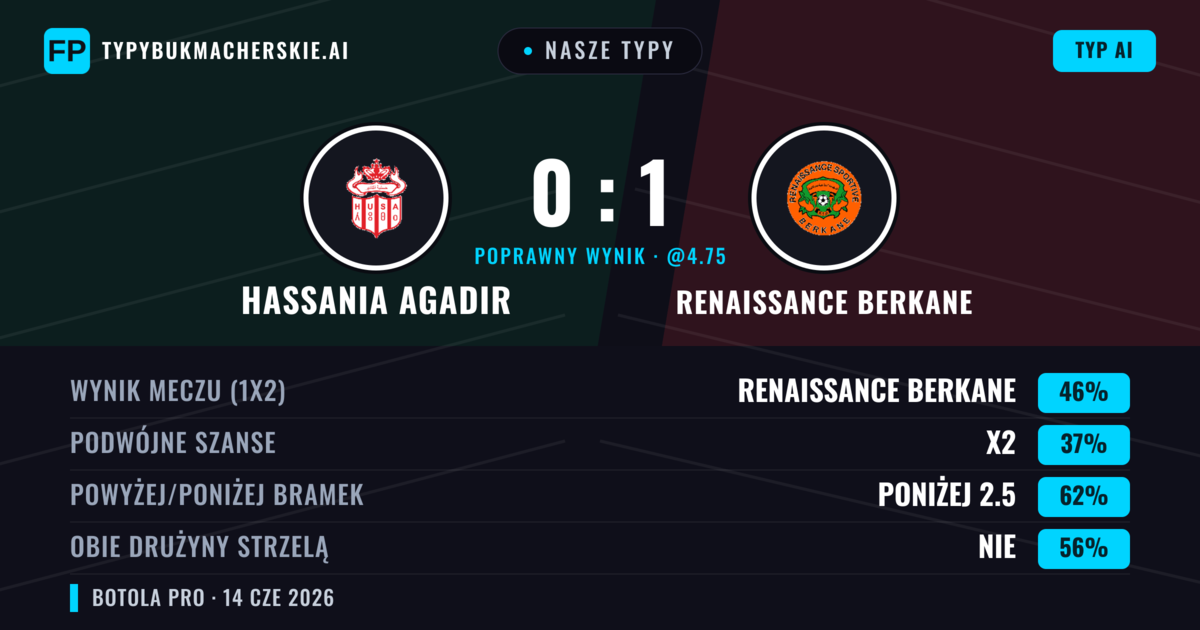 Nasze typy: Hassania Agadir vs Renaissance Berkane — Renaissance Berkane — Wygrana (46%); Poniżej 2.5; Obie drużyny strzelą: Nie