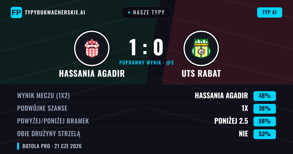 Nasze typy: Hassania Agadir vs UTS Rabat — Hassania Agadir — Wygrana (48%); Poniżej 2.5; Obie drużyny strzelą: Nie