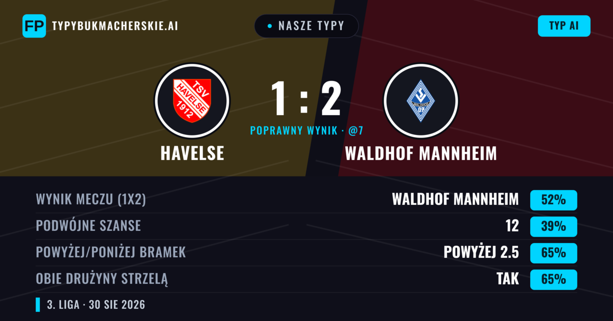 Nasze typy: Havelse vs Waldhof Mannheim — Waldhof Mannheim — Wygrana (52%); Powyżej 2.5; Obie drużyny strzelą: Tak