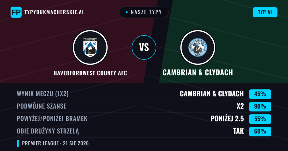 Nasze typy: Haverfordwest County AFC vs Cambrian & Clydach — Haverfordwest County AFC — Wygrana (51%); Powyżej 2.5; Obie drużyny strzelą: Tak
