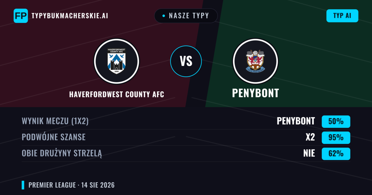 Nasze typy: Haverfordwest County AFC vs Penybont — Penybont — Wygrana (42%); Poniżej 2.5; Obie drużyny strzelą: Tak