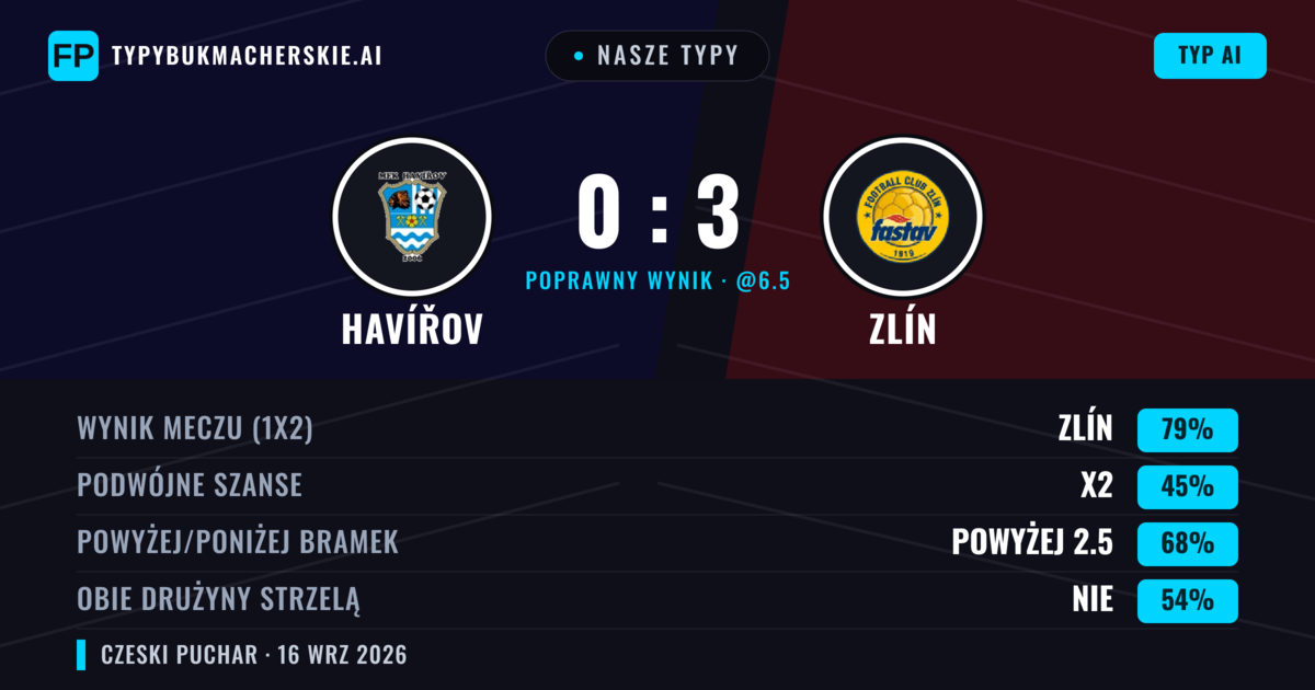 Nasze typy: Havířov vs Zlín — Zlín — Wygrana (81%); Powyżej 2.5; Obie drużyny strzelą: Nie