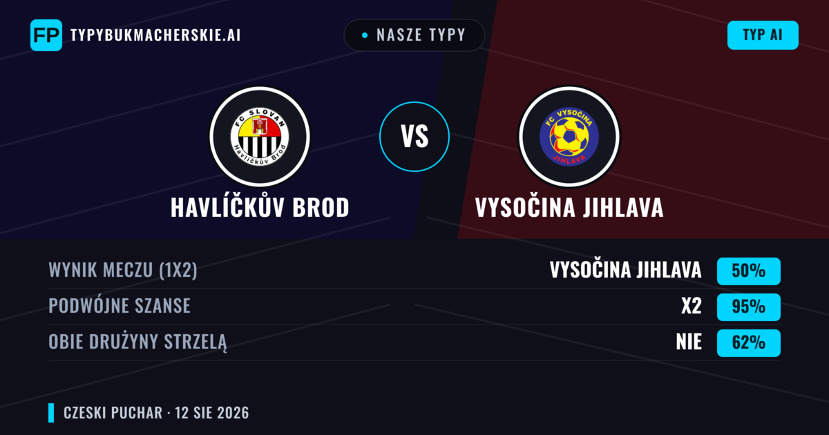 Nasze typy: Havlíčkův Brod vs Vysočina Jihlava — Remis (50%); Obie drużyny strzelą: Nie