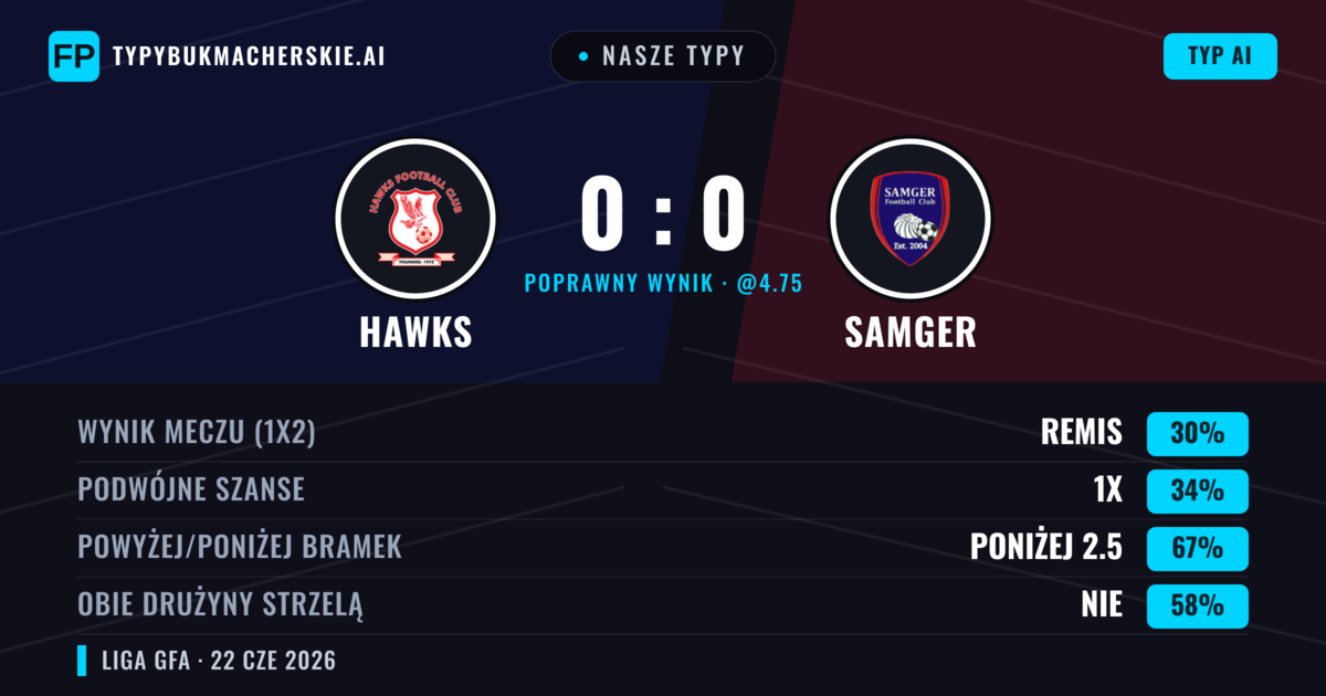 Nasze typy: Hawks vs Samger — Hawks — Wygrana (37%); Poniżej 2.5; Obie drużyny strzelą: Nie