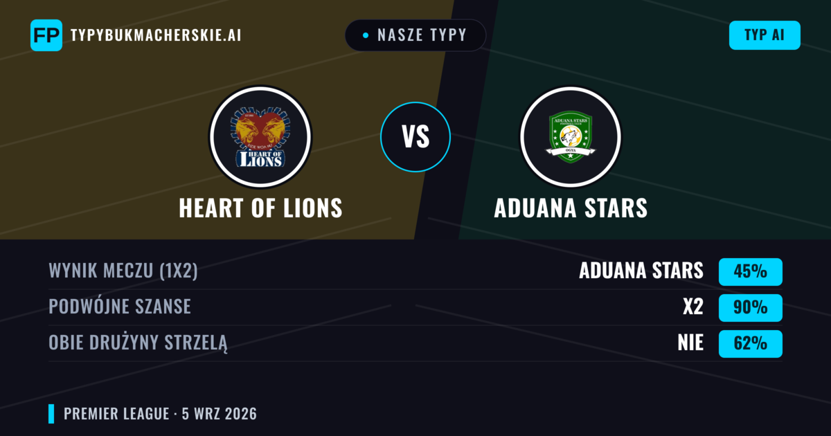 Nasze typy: Heart of Lions vs Aduana Stars — Remis (45%); Obie drużyny strzelą: Nie