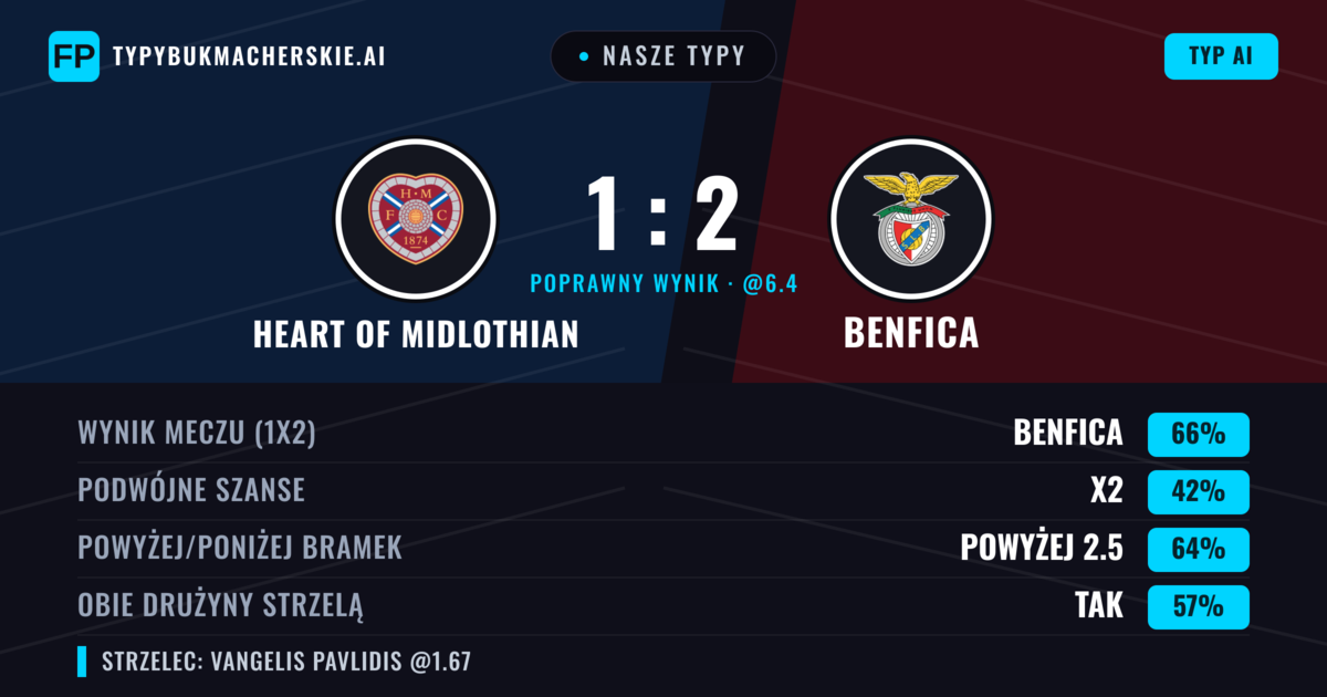 Nasze typy: Heart of Midlothian vs Benfica — Benfica — Wygrana (67%); Powyżej 2.5; Obie drużyny strzelą: Tak