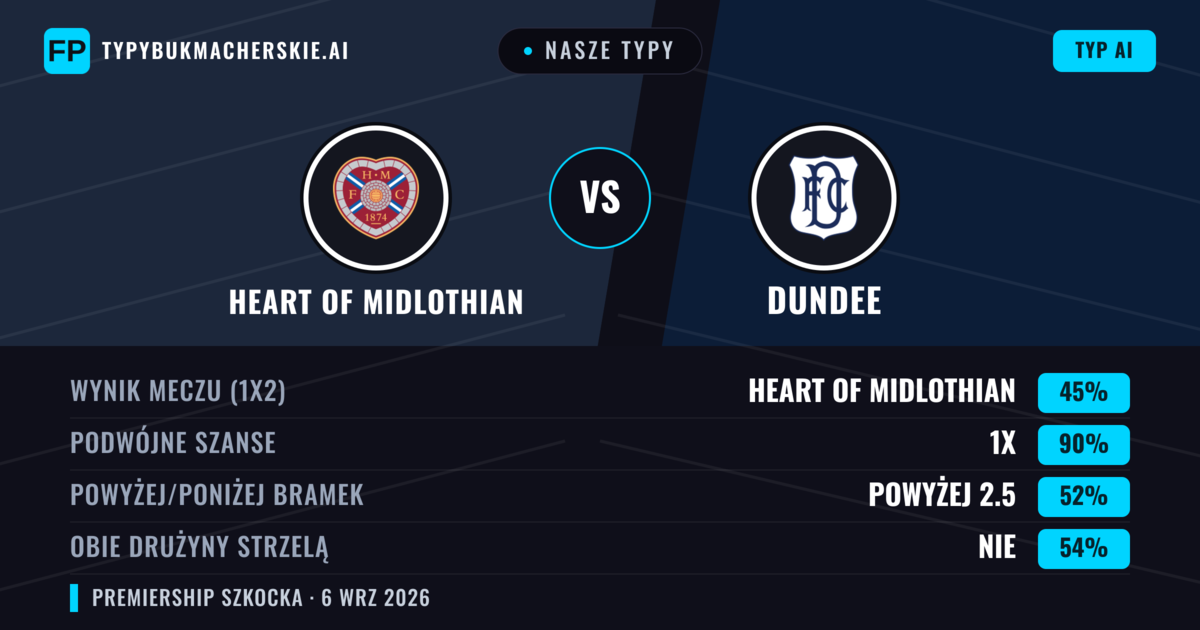 Nasze typy: Heart of Midlothian vs Dundee — Heart of Midlothian — Wygrana (64%); Powyżej 2.5; Obie drużyny strzelą: Tak