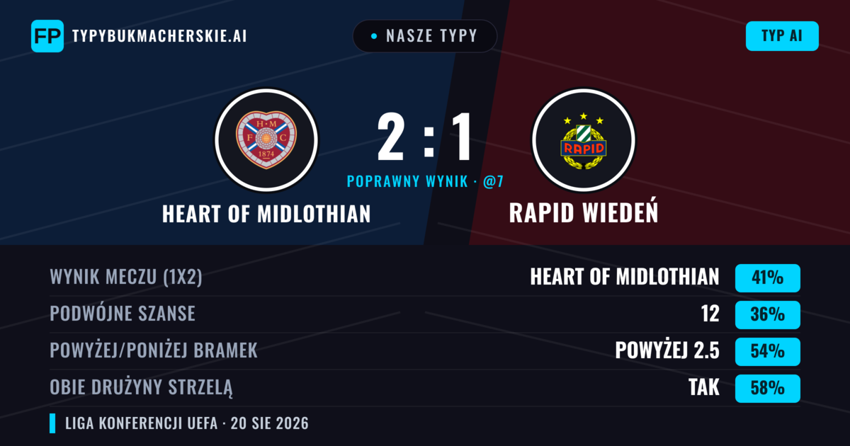 Nasze typy: Heart of Midlothian vs Rapid Wiedeń — Heart of Midlothian — Wygrana (41%); Powyżej 2.5; Obie drużyny strzelą: Tak