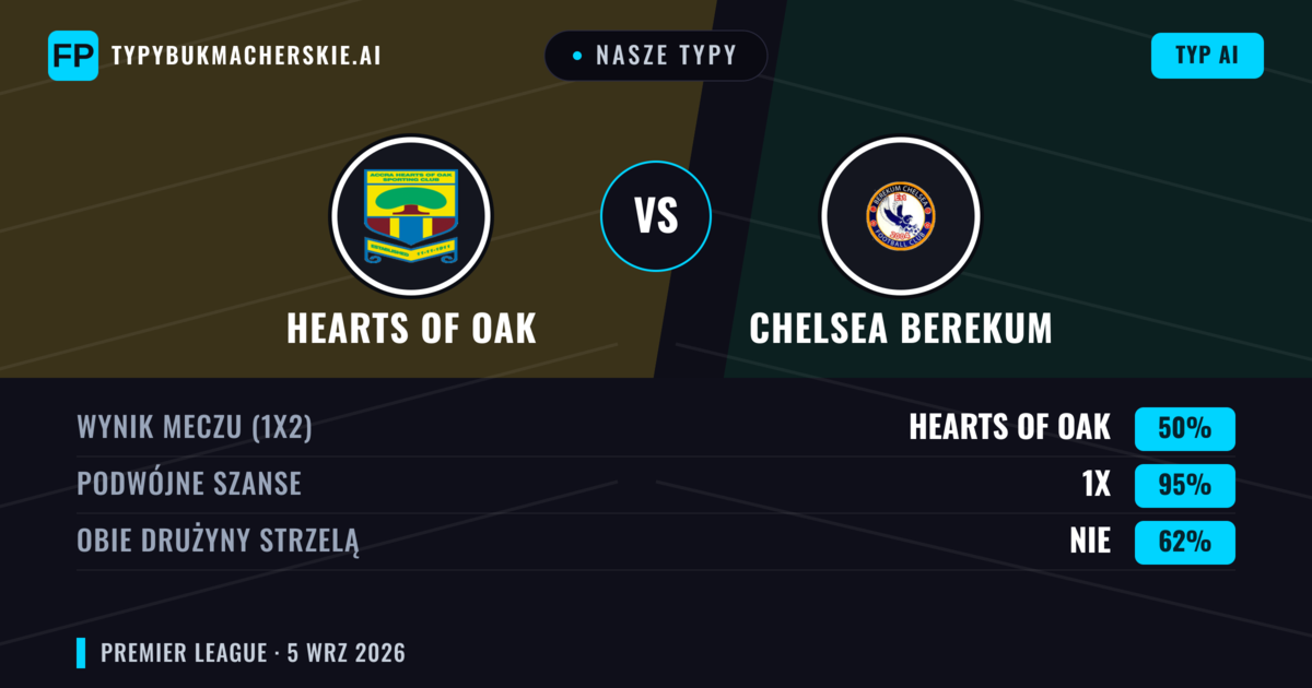 Nasze typy: Hearts of Oak vs Chelsea Berekum — Remis (50%); Obie drużyny strzelą: Nie