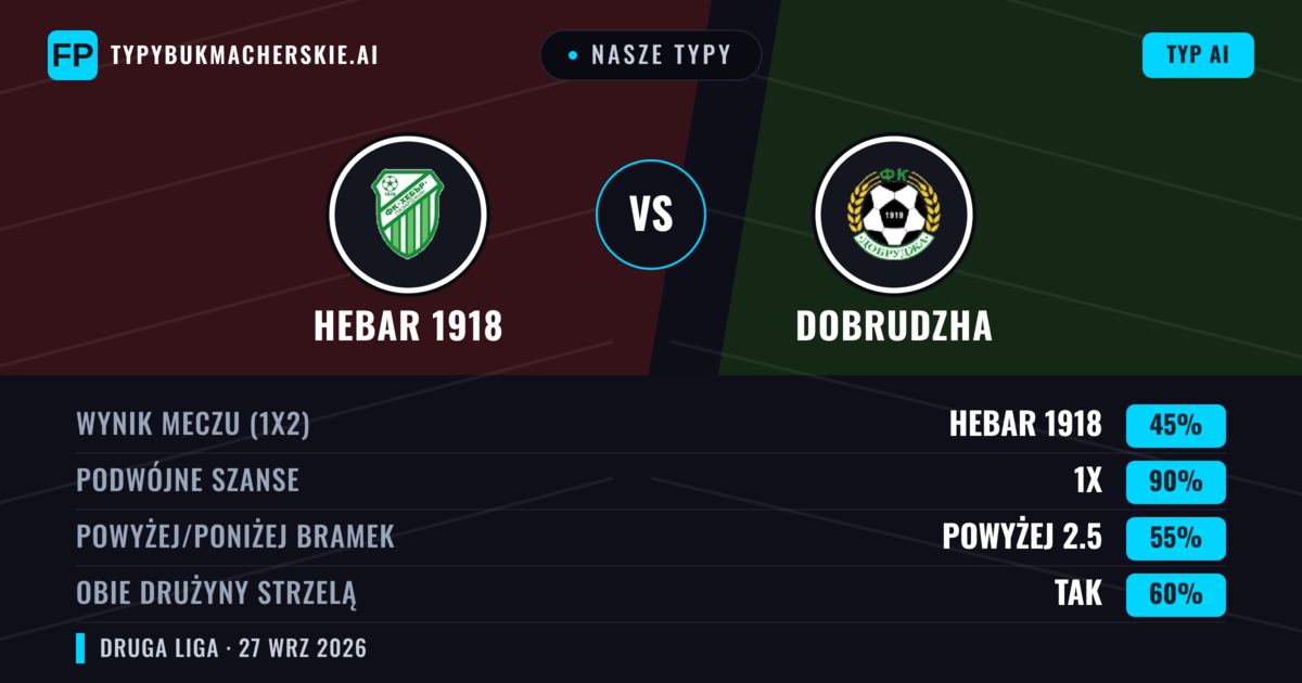Nasze typy: Hebar 1918 vs Dobrudzha — Hebar 1918 — Wygrana (60%); Powyżej 2.5; Obie drużyny strzelą: Tak