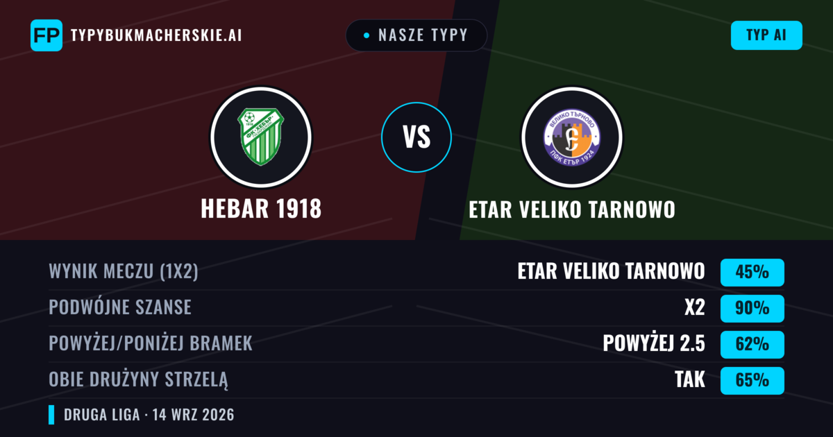Nasze typy: Hebar 1918 vs Etar Veliko Tarnowo — Remis (45%); Powyżej 2.5; Obie drużyny strzelą: Tak