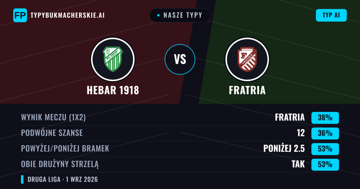 Nasze typy: Hebar 1918 vs Fratria — Fratria — Wygrana (40%); Poniżej 2.5; Obie drużyny strzelą: Tak