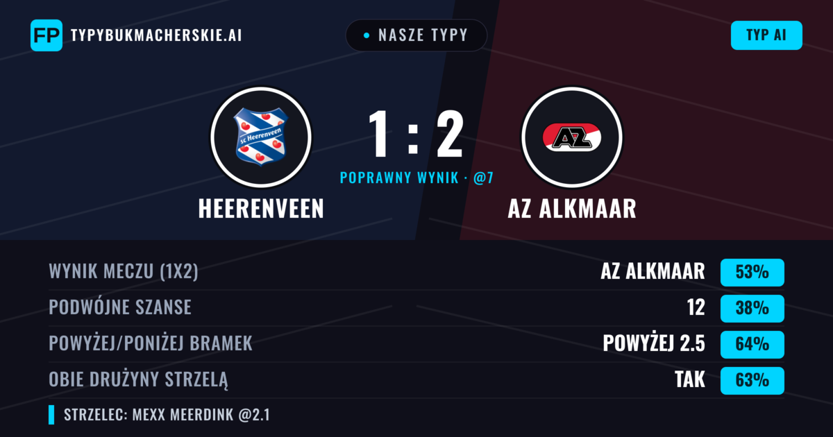 Nasze typy: Heerenveen vs AZ Alkmaar — AZ Alkmaar — Wygrana (53%); Powyżej 2.5; Obie drużyny strzelą: Tak