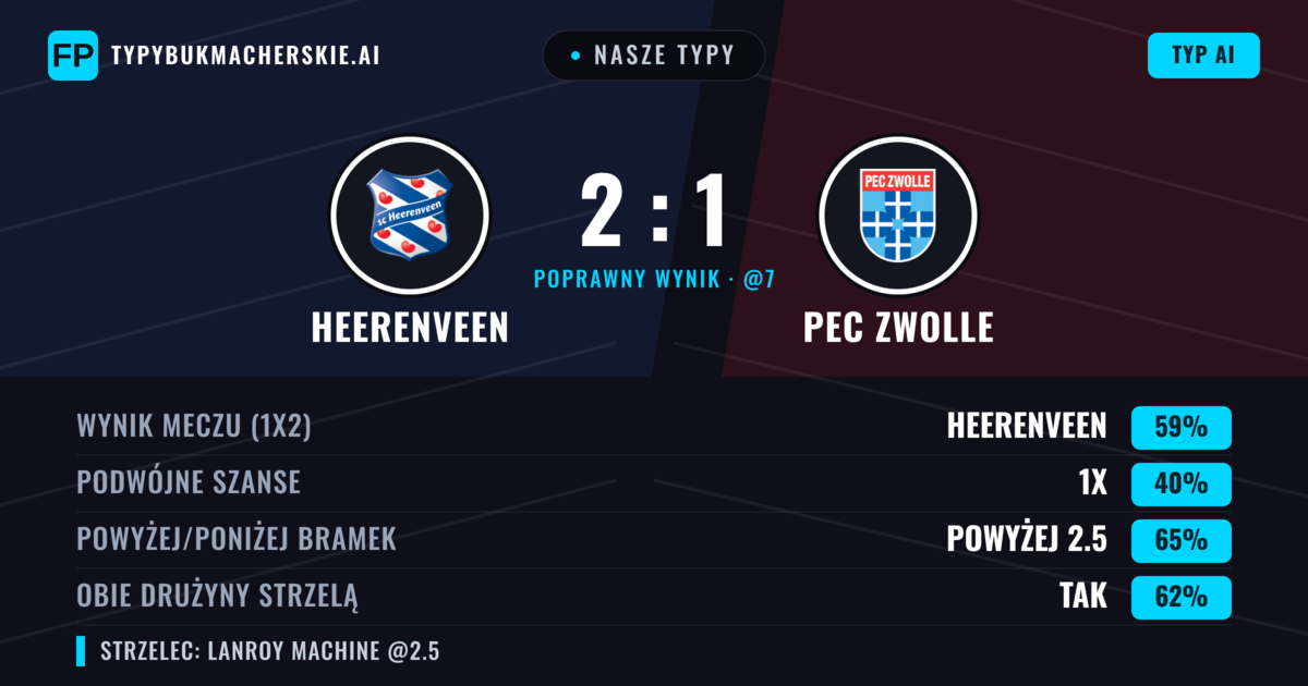 Nasze typy: Heerenveen vs PEC Zwolle — Heerenveen — Wygrana (61%); Powyżej 2.5; Obie drużyny strzelą: Tak