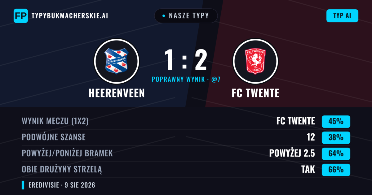 Nasze typy: Heerenveen vs FC Twente — FC Twente — Wygrana (43%); Powyżej 2.5; Obie drużyny strzelą: Tak