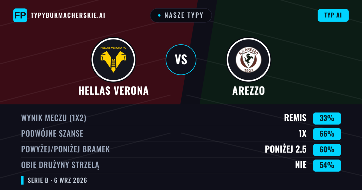 Nasze typy: Hellas Verona vs Arezzo — Remis (33%); Poniżej 2.5; Obie drużyny strzelą: Nie
