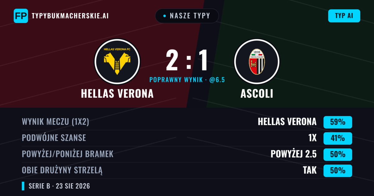 Nasze typy: Hellas Verona vs Ascoli — Hellas Verona — Wygrana (58%); Powyżej 2.5; Obie drużyny strzelą: Tak