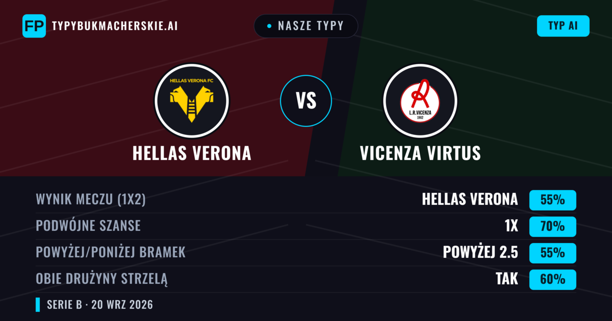 Nasze typy: Hellas Verona vs Vicenza Virtus — Hellas Verona — Wygrana (51%); Powyżej 2.5; Obie drużyny strzelą: Tak