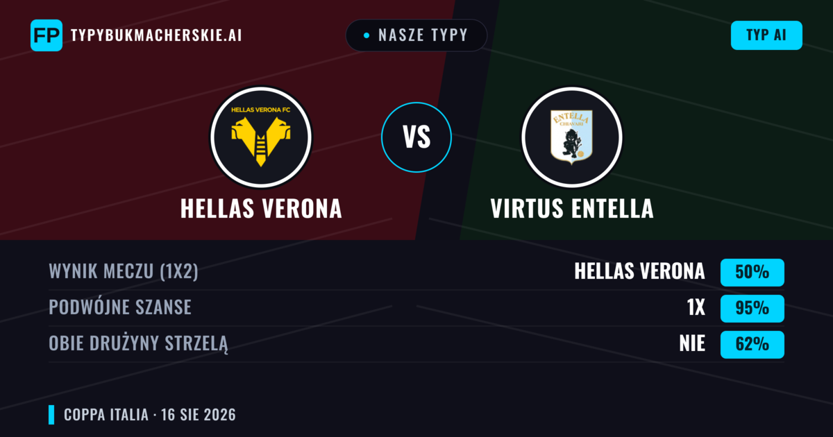 Nasze typy: Hellas Verona vs Virtus Entella — Hellas Verona — Wygrana (57%); Poniżej 2.5; Obie drużyny strzelą: Nie
