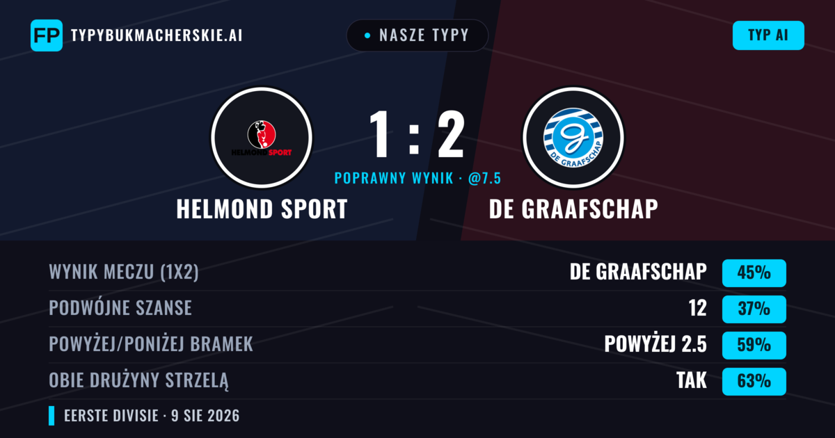 Nasze typy: Helmond Sport vs De Graafschap — De Graafschap — Wygrana (45%); Powyżej 2.5; Obie drużyny strzelą: Tak