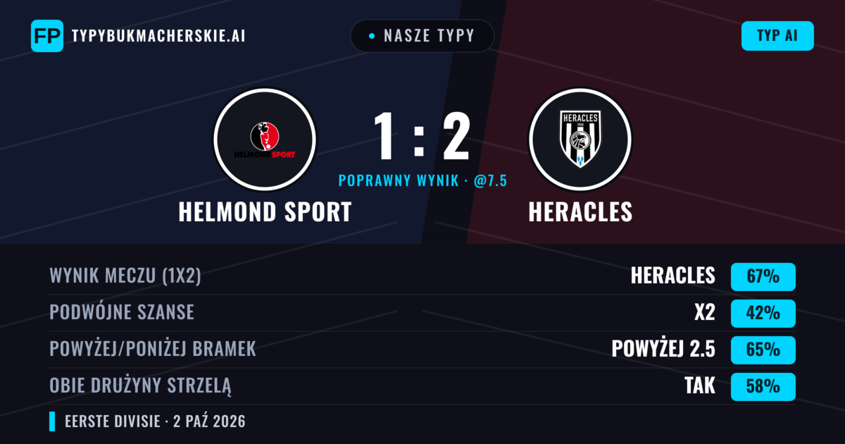 Nasze typy: Helmond Sport vs Heracles — Heracles — Wygrana (66%); Powyżej 2.5; Obie drużyny strzelą: Tak
