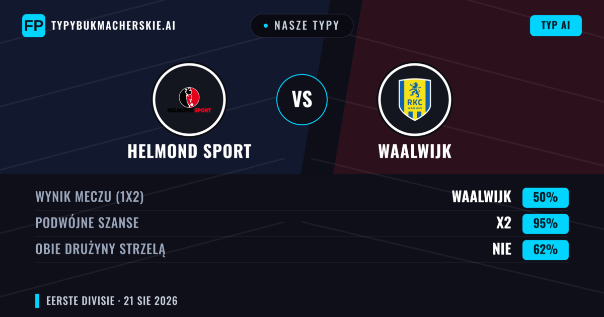 Nasze typy: Helmond Sport vs Waalwijk — Waalwijk — Wygrana (50%); Powyżej 2.5; Obie drużyny strzelą: Tak