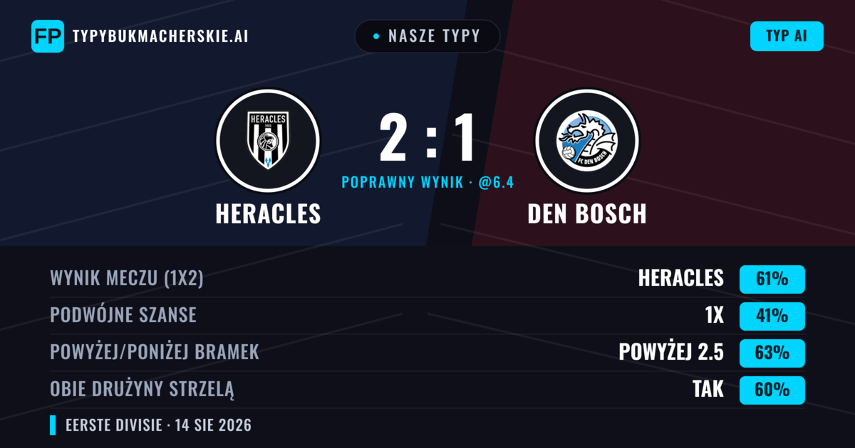 Nasze typy: Heracles vs Den Bosch — Heracles — Wygrana (60%); Powyżej 2.5; Obie drużyny strzelą: Tak