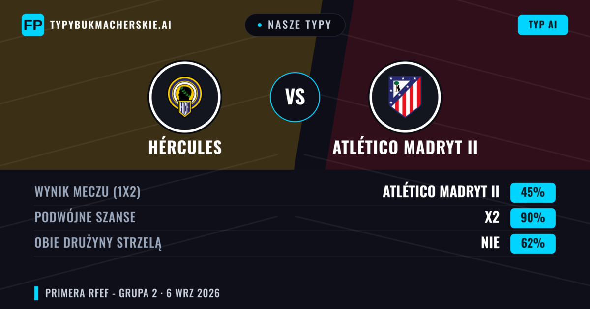 Nasze typy: Hércules vs Atlético Madryt II — Hércules — Wygrana (41%); Poniżej 2.5; Obie drużyny strzelą: Tak