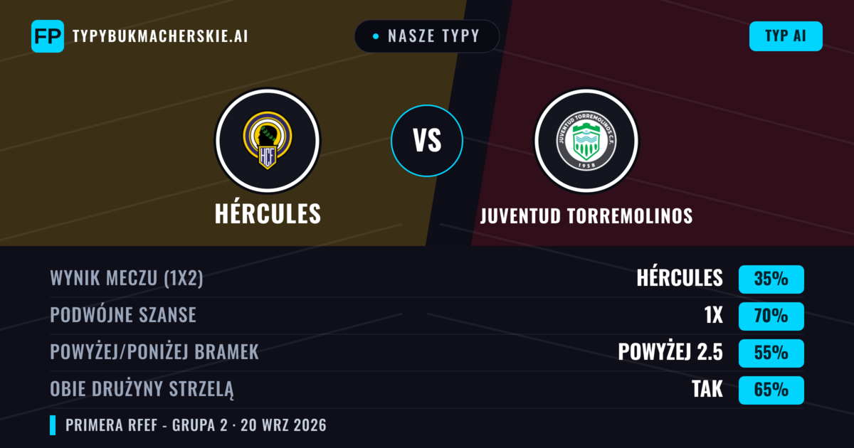 Nasze typy: Hércules vs Juventud Torremolinos — Hércules — Wygrana (56%); Poniżej 2.5; Obie drużyny strzelą: Nie