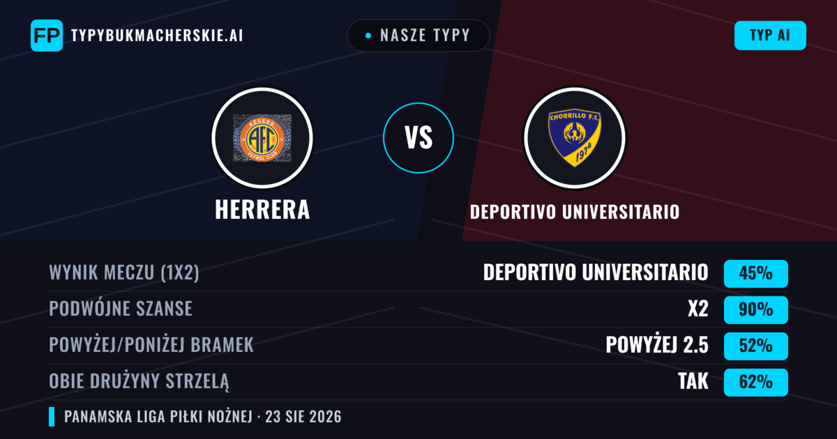Nasze typy: Herrera vs Deportivo Universitario — Deportivo Universitario — Wygrana (45%); Poniżej 2.5; Obie drużyny strzelą: Tak