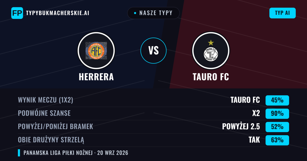 Nasze typy: Herrera vs Tauro FC — Tauro FC — Wygrana (54%); Powyżej 2.5; Obie drużyny strzelą: Tak