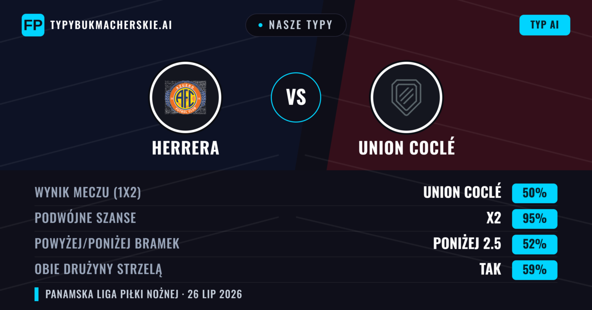 Nasze typy: Herrera vs Union Coclé — Union Coclé — Wygrana (53%); Poniżej 2.5; Obie drużyny strzelą: Nie