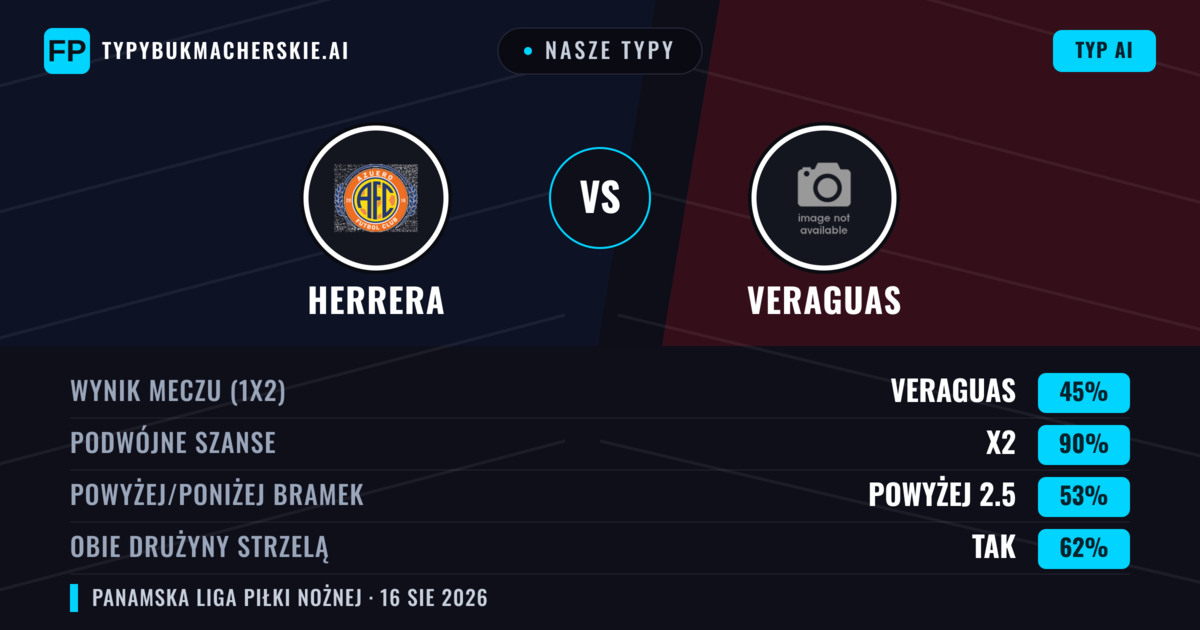 Nasze typy: Herrera vs Veraguas — Veraguas — Wygrana (47%); Poniżej 2.5; Obie drużyny strzelą: Tak