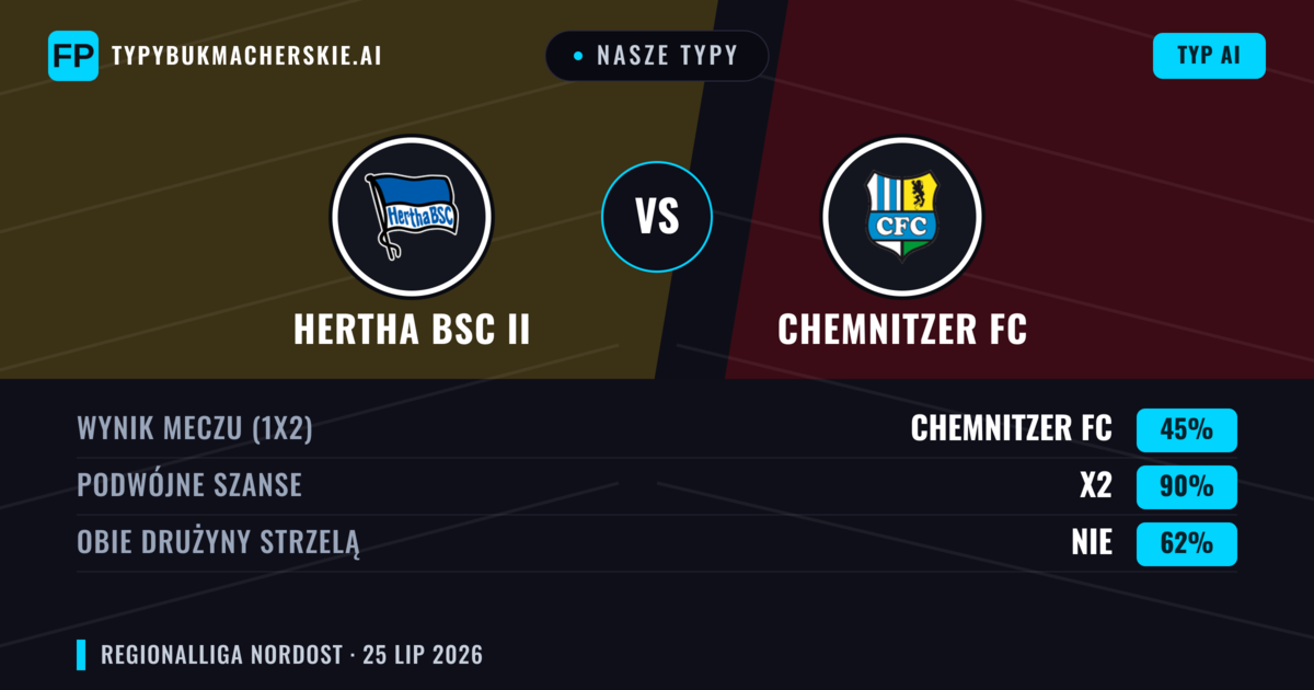 Nasze typy: Hertha BSC II vs Chemnitzer FC — Remis (45%); Obie drużyny strzelą: Nie