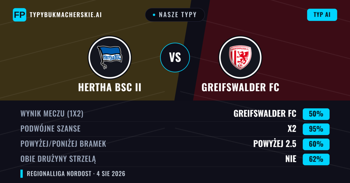 Nasze typy: Hertha BSC II vs Greifswalder FC — Remis (50%); Powyżej 2.5; Obie drużyny strzelą: Nie