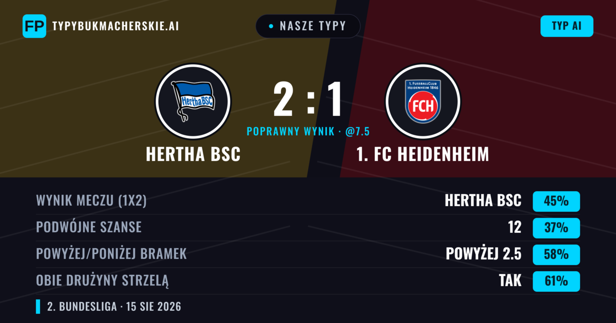 Nasze typy: Hertha BSC vs 1. FC Heidenheim — Hertha BSC — Wygrana (42%); Powyżej 2.5; Obie drużyny strzelą: Tak