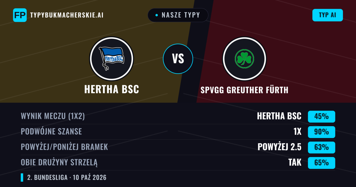 Nasze typy: Hertha BSC vs SpVgg Greuther Fürth — Remis (45%); Powyżej 2.5; Obie drużyny strzelą: Tak