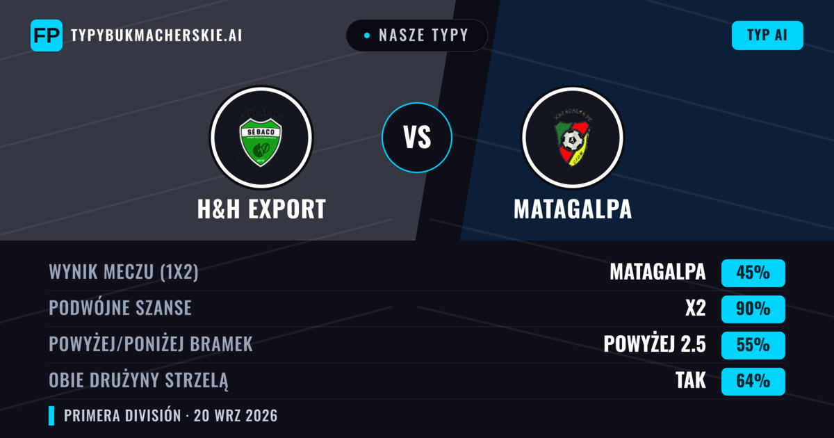 Nasze typy: H&H Export vs Matagalpa — H&H Export — Wygrana (44%); Powyżej 2.5; Obie drużyny strzelą: Tak
