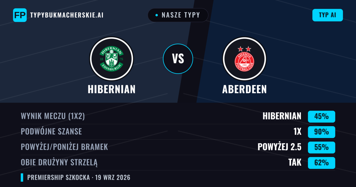 Nasze typy: Hibernian vs Aberdeen — Hibernian — Wygrana (55%); Powyżej 2.5; Obie drużyny strzelą: Tak