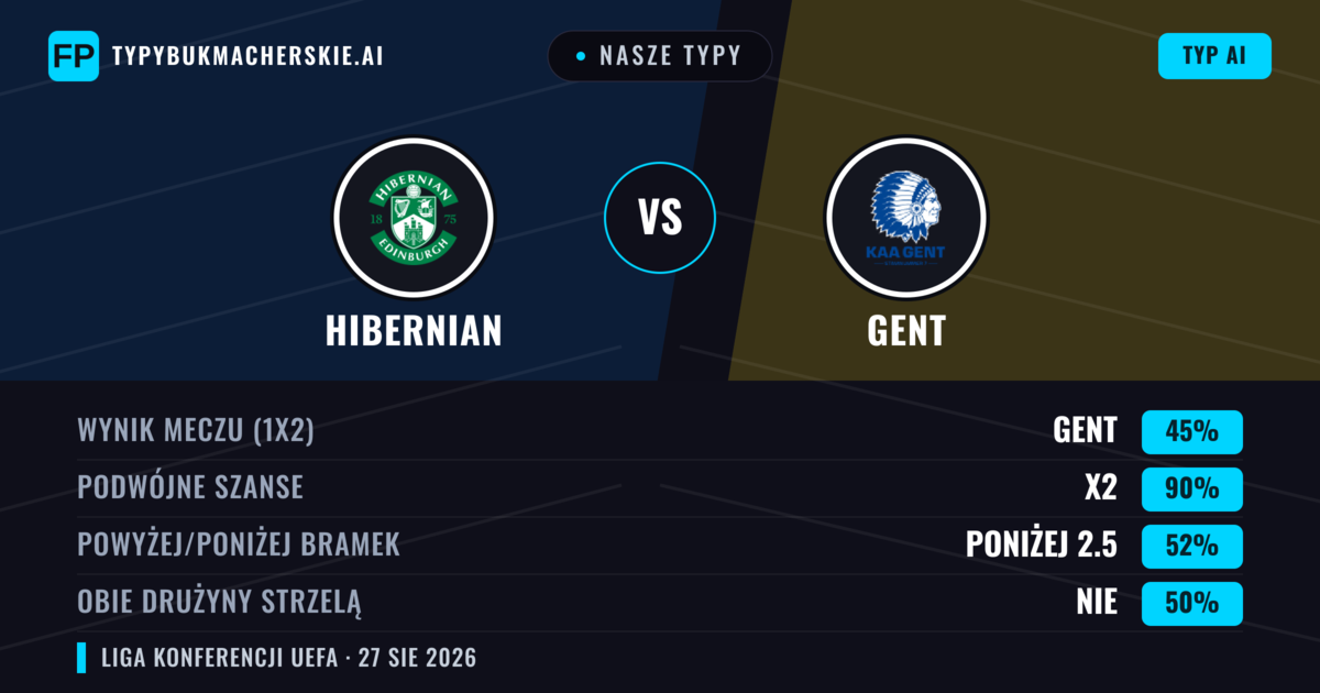 Nasze typy: Hibernian vs Gent — Gent — Wygrana (38%); Poniżej 2.5; Obie drużyny strzelą: Nie